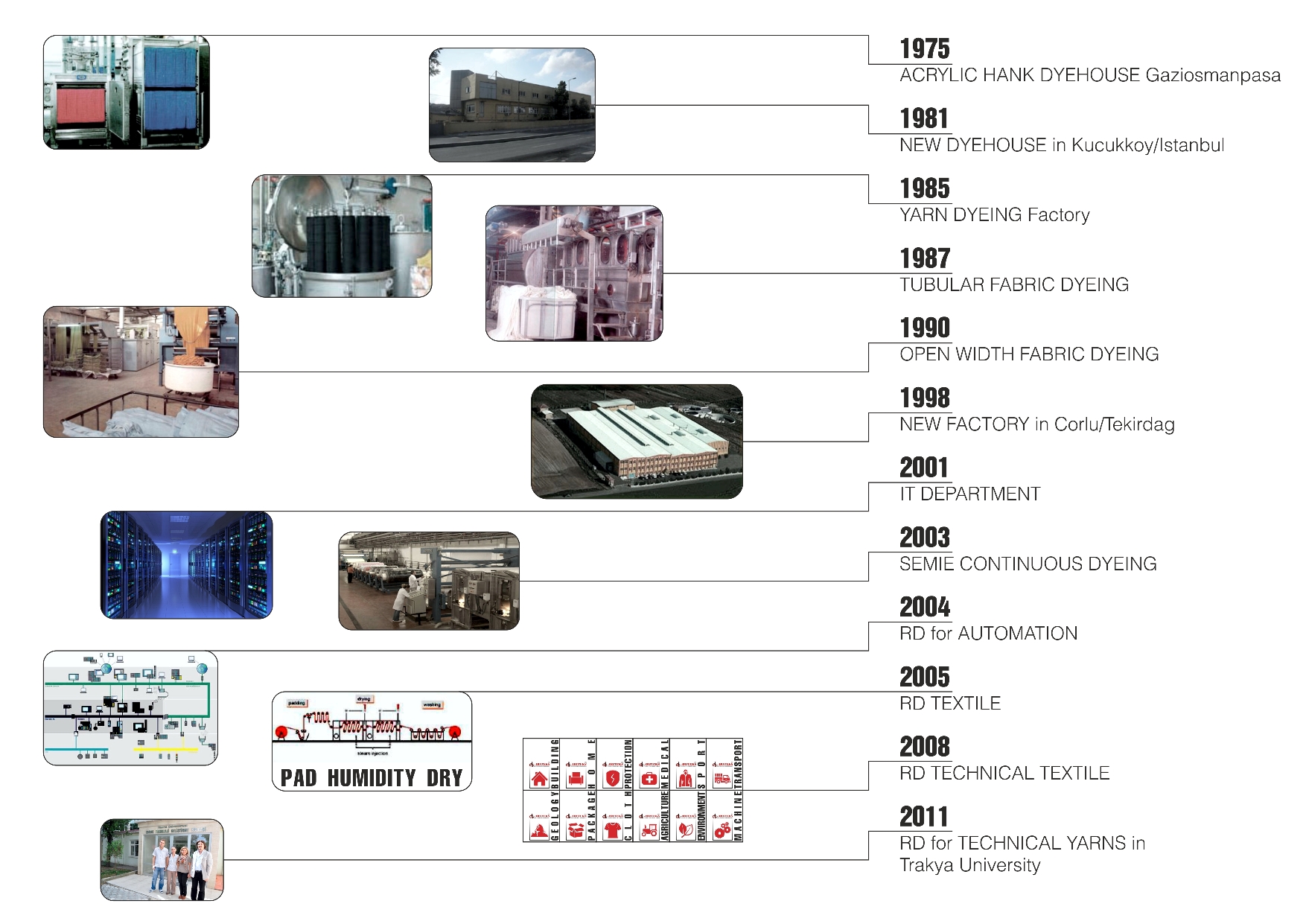 Arıteks Chronology